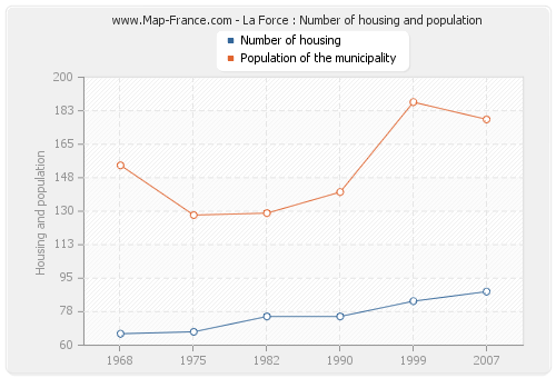 La Force : Number of housing and population